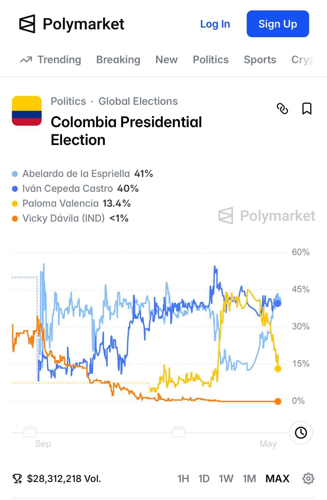 Polymarket, 11 de mayo, en probabilidades de elecciones presidenciales.