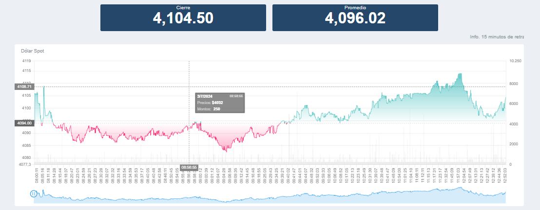 El dólar cerró a la baja este miércoles, 3 de julio.