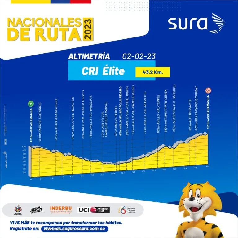Altimetría prueba contrarreloj élite de los Nacionales de Ruta 2023