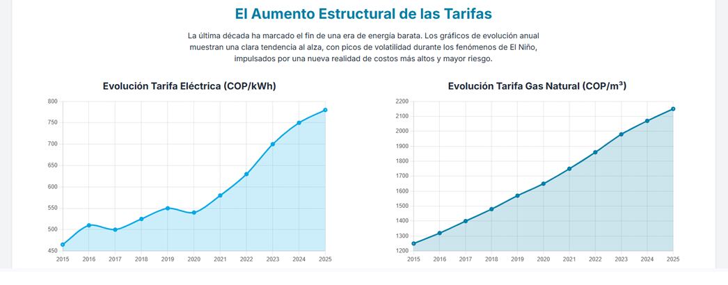 Evolución de las tarifas de electricidad y gas en Colombia (2015-2025). El costo de la energía muestra un alza sostenida, impulsada por fenómenos climáticos, mayor dependencia de combustibles fósiles y retrasos en proyectos de transición energética.