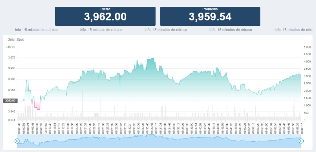 Así abrió el dólar hoy 18 de Enero en la BVC