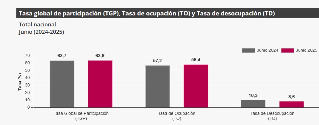 Desempleo de Colombia en junio de 2025, según el Dane