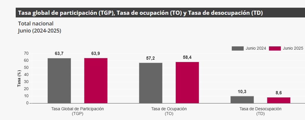 Desempleo de Colombia en junio de 2025, según el Dane