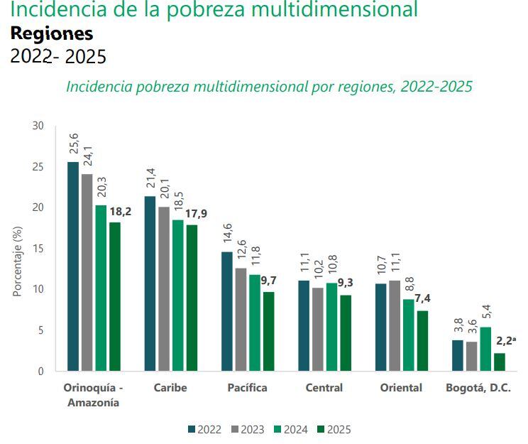 Pobreza multidimensional en las regiones.
