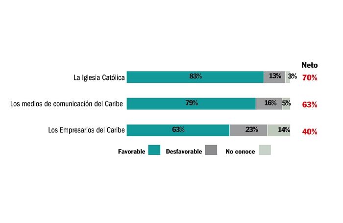 Sobre medios y otro tipo de instituciones se preguntó ¿Qué imagen tiene de?