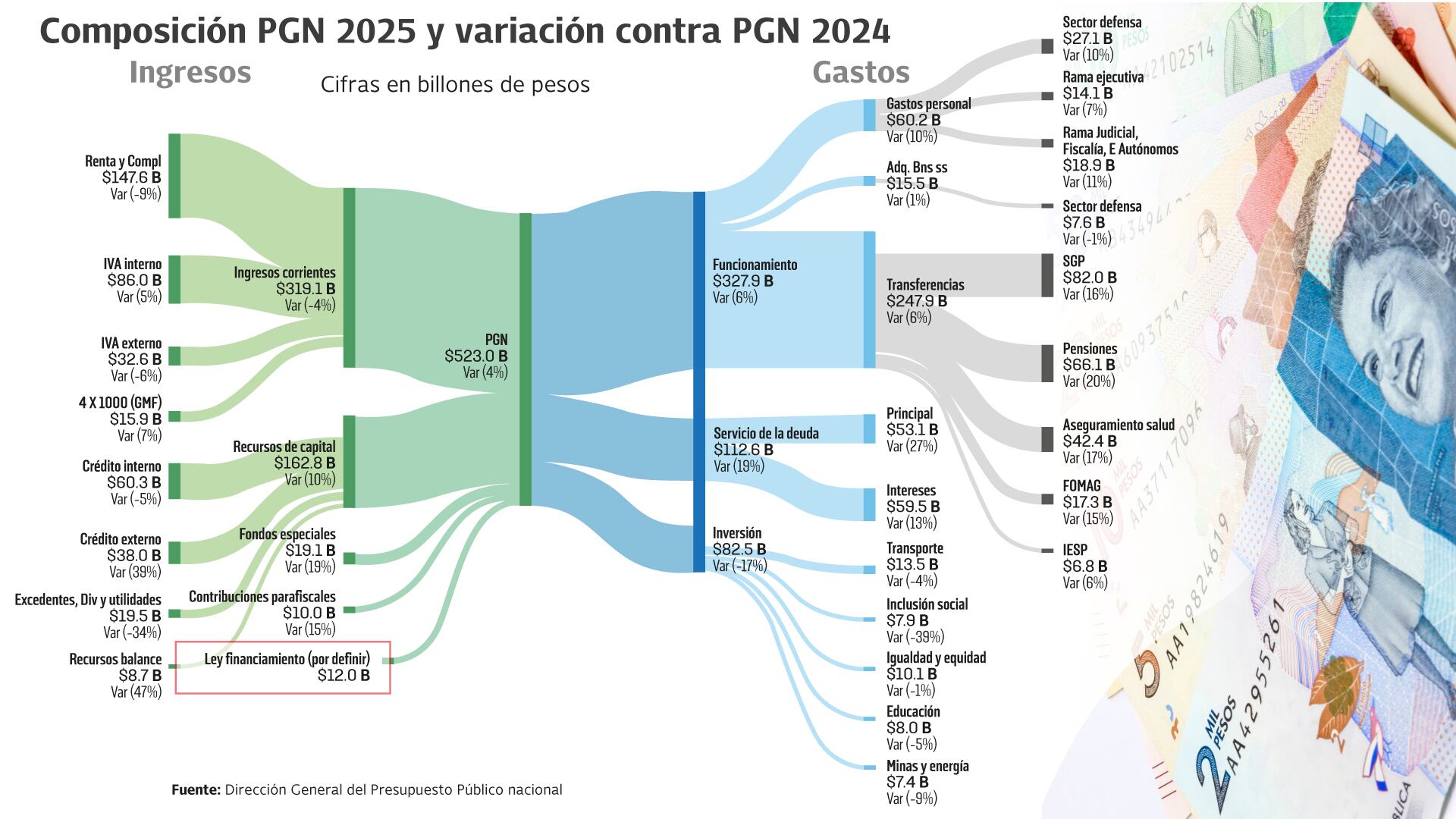 Este es el Presupuesto General de la Nación presentado por el Gobierno.
