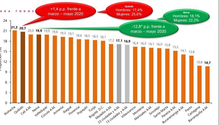 Desempleo por ciudades mayo