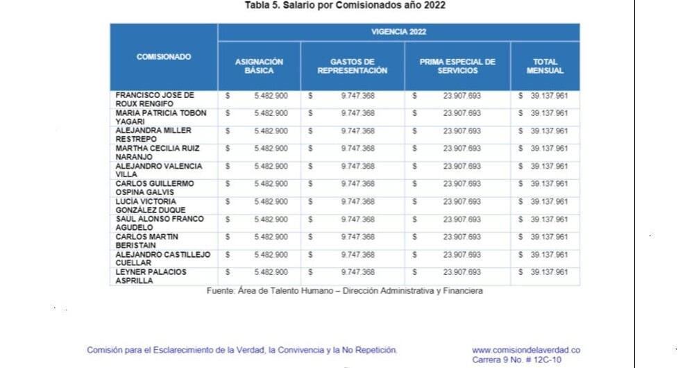 La senadora María Fernanda Cabal radicó un derecho de petición para conocer los salarios de los comisionados.