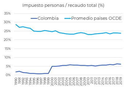 Impuestos personas naturales