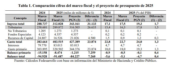 Los cálculos Fedesarrollo con base en información del Ministerio de Hacienda y Crédito Público.