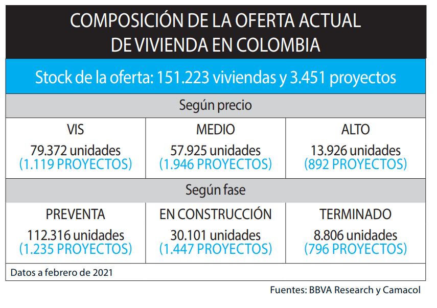 Composición actual de la oferta de vivienda en Colombia