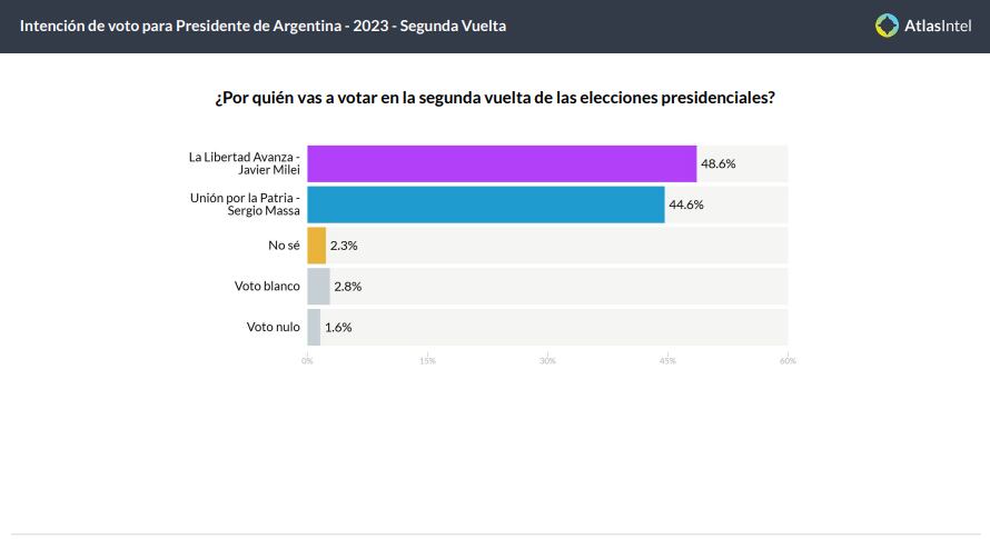 La encuesta muestra una clara diferencia entre ambos candidatos