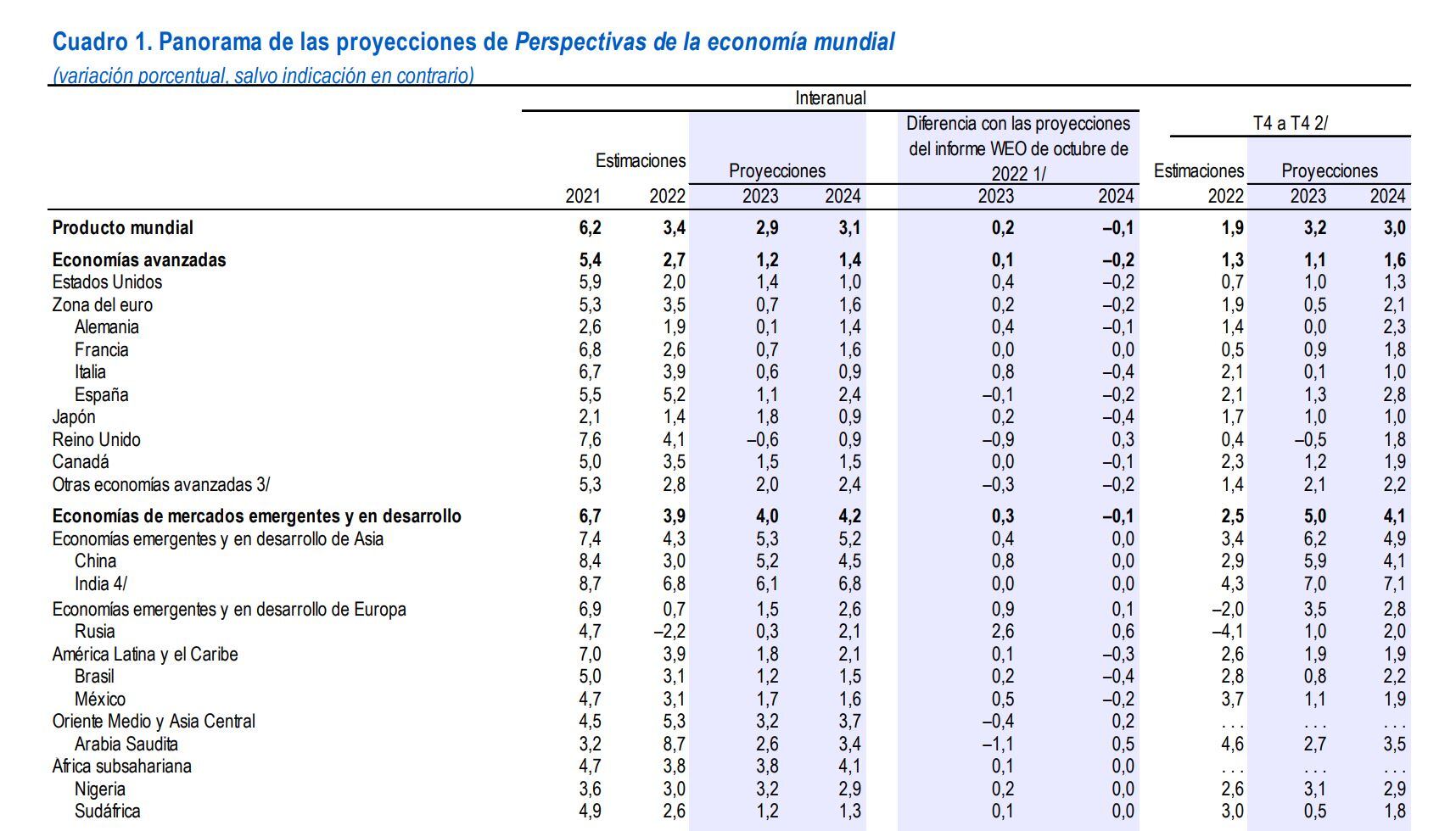 Gráficos FMI - 30 de enero.