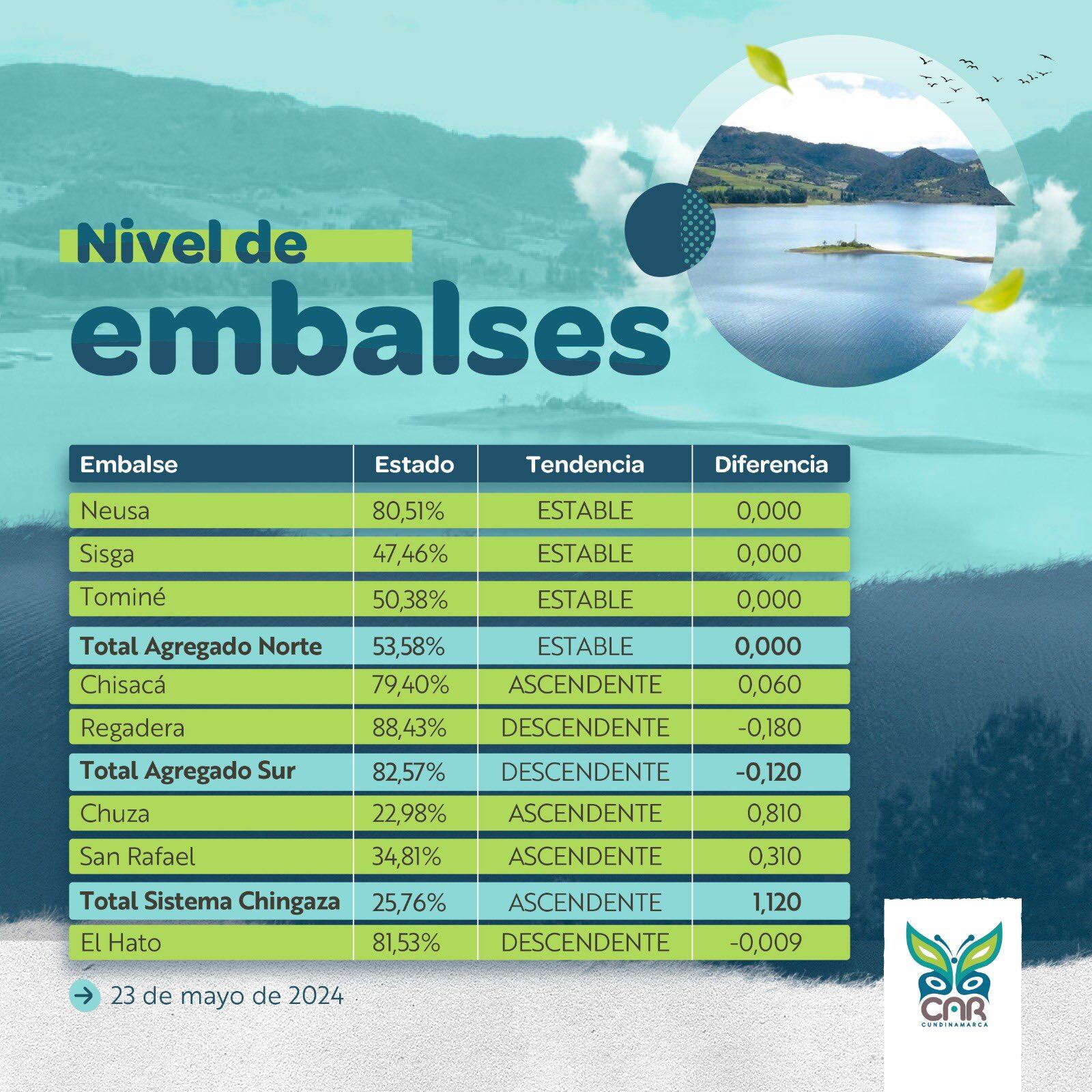 Nivel de embalses en Cundinamarca.