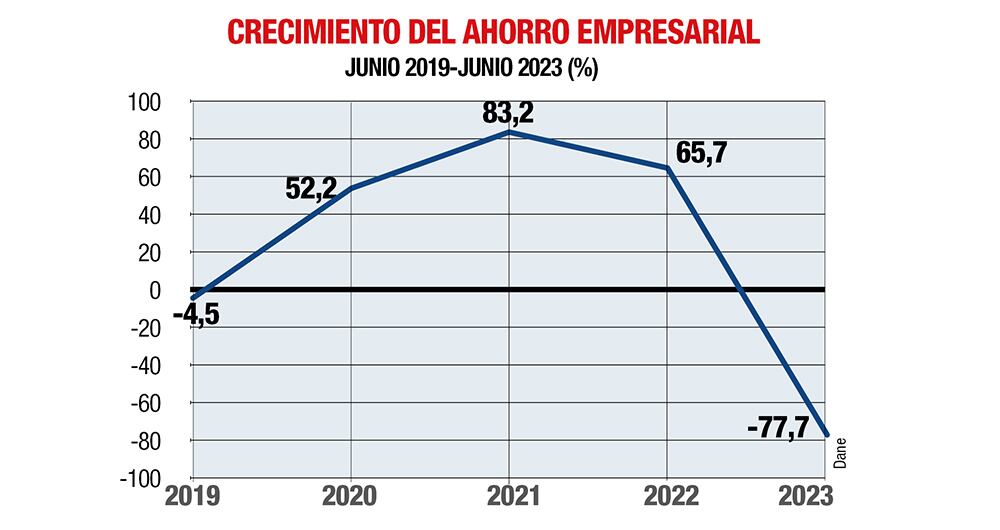 No ganan los trabajadores con la elevación salarial si, a la vez, no se adoptan esas medidas que devuelvan el ahorro a las empresas. 
