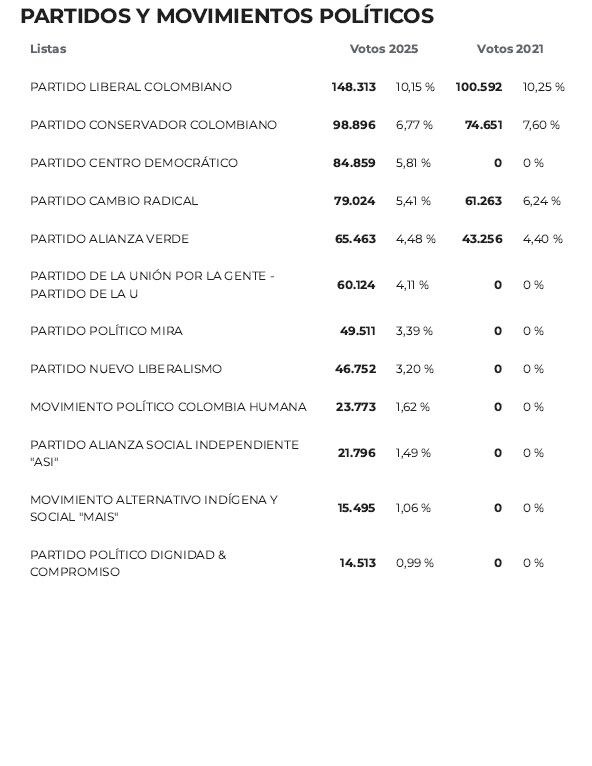 Estos fueron los sectores más votados en las elecciones para los Consejos Municipales y Locales de Juventud (CMLJ) 2026.