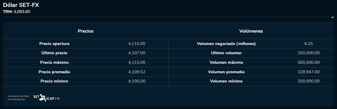Apertura dólar 28 de septiembre del 2023. Bolsa de Valores de Colombia