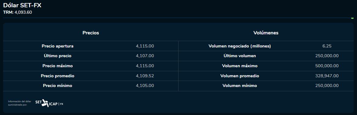 Apertura dólar 28 de septiembre del 2023. Bolsa de Valores de Colombia