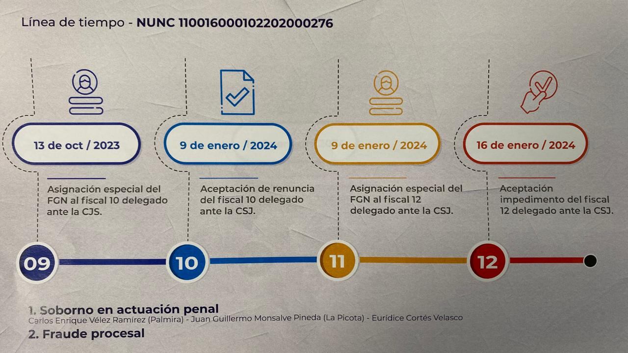 La Fiscalía, después de dos solicitudes de preclusión, tomó la determinación de acusar al exmandatario.