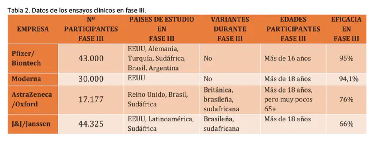 Datos de los ensayos clínicos en fase III
