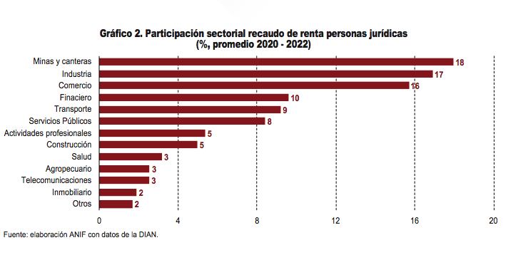 Recaudo tributario hasta 2022