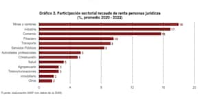 Participación de sectores en el recaudo tributario hasta 2022, año de alto crecimiento de la economía
