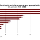 Participación de sectores en el recaudo tributario hasta 2022, año de alto crecimiento de la economía