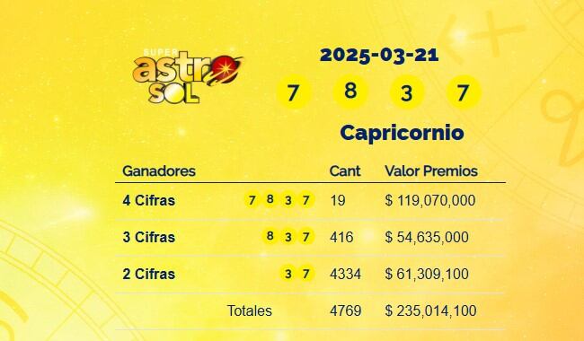Super Astro Sol: resultados del 21 de marzo de 2025