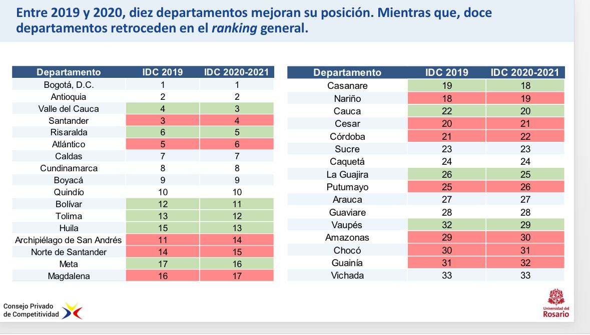 Índice de Competitividad departamental