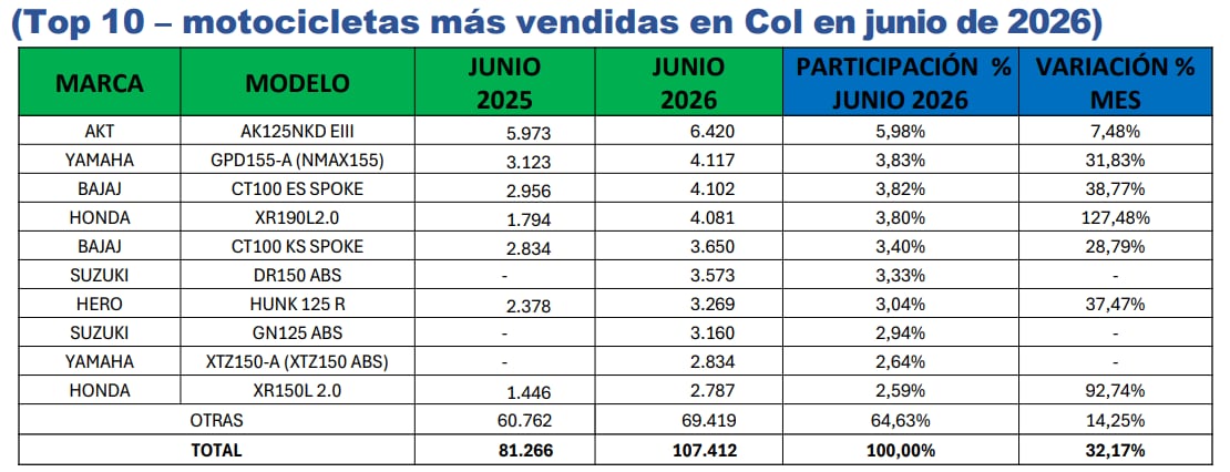 Estas fueron las motos más vendidas en Colombia en junio de 2026