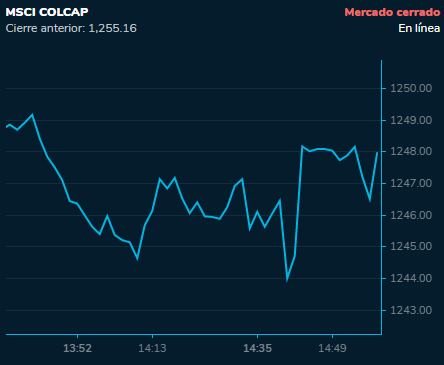 El índice MSCI Colcap de la Bolsa de Valores de Colombia (BVC) cerró la jornada de este miércoles con una caída del 0,57 %.