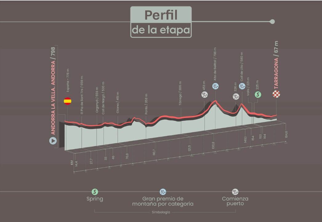 Perfil de la etapa 4 Vuelta a España.