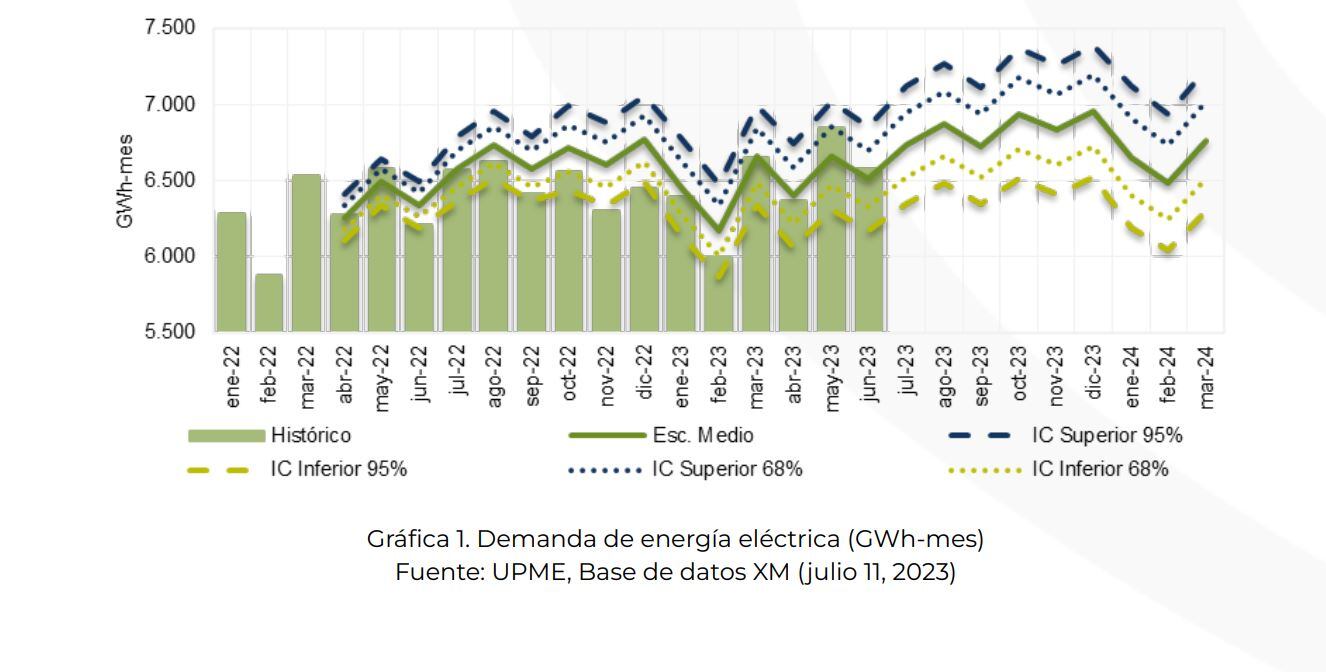 Gráfico Upme - Racionamiento Energía