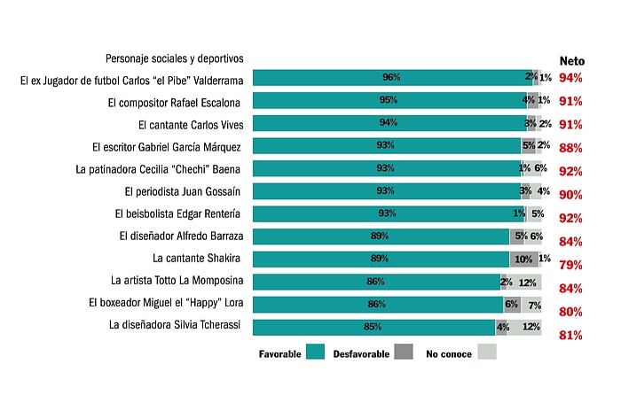 Sobre personajes sociales y deportivos, SEMANA a través de la firma Napoléon Franco preguntó, ¿Qué imagen tiene usted de los siguientes personajes?

Ficha técnica:
Tamaño de la muestra: 1002 encuestas/1002 efectivos.
Fecha de realización: 7 al 14 de noviembre de 2009.
Área: Región Caribe.
Población: género (53% hombres y 47% mujeres), de estratos 1 a 6, entre 18 y 64 años.