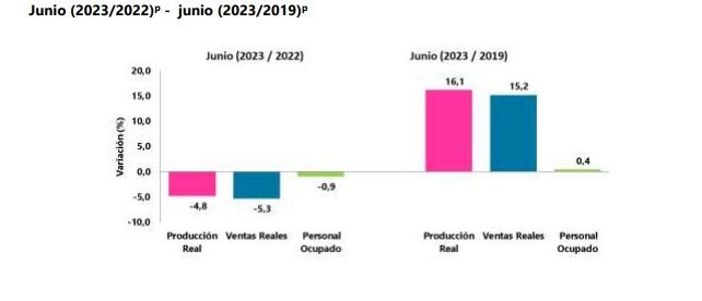 Industria / Comercio