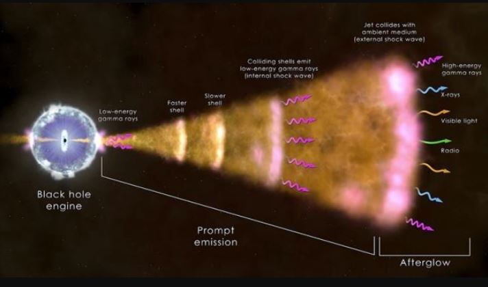 Los científicos creen que la emisión de rayos gamma, que duró más de 300 segundos, es el grito de nacimiento de un agujero negro.