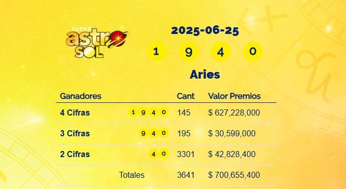 Super Astro Sol: resultados del 25 de junio de 2025