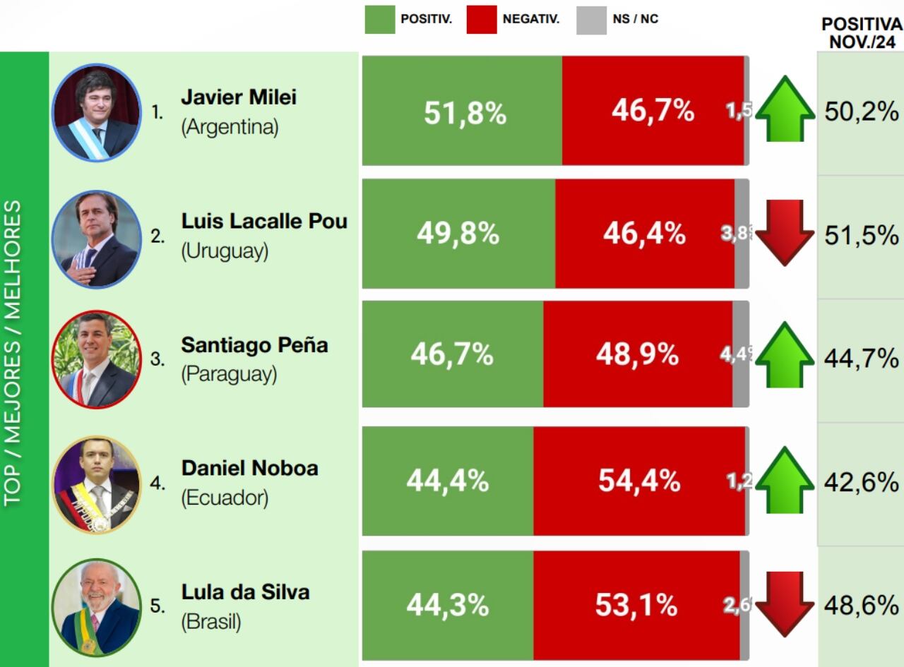 Estos son los mejores presidente de Latinoamérica, según la respetada encuestadora.