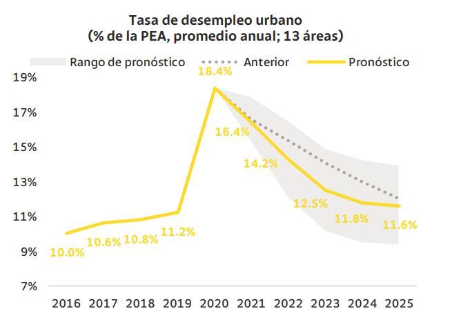 Proyección desempleo