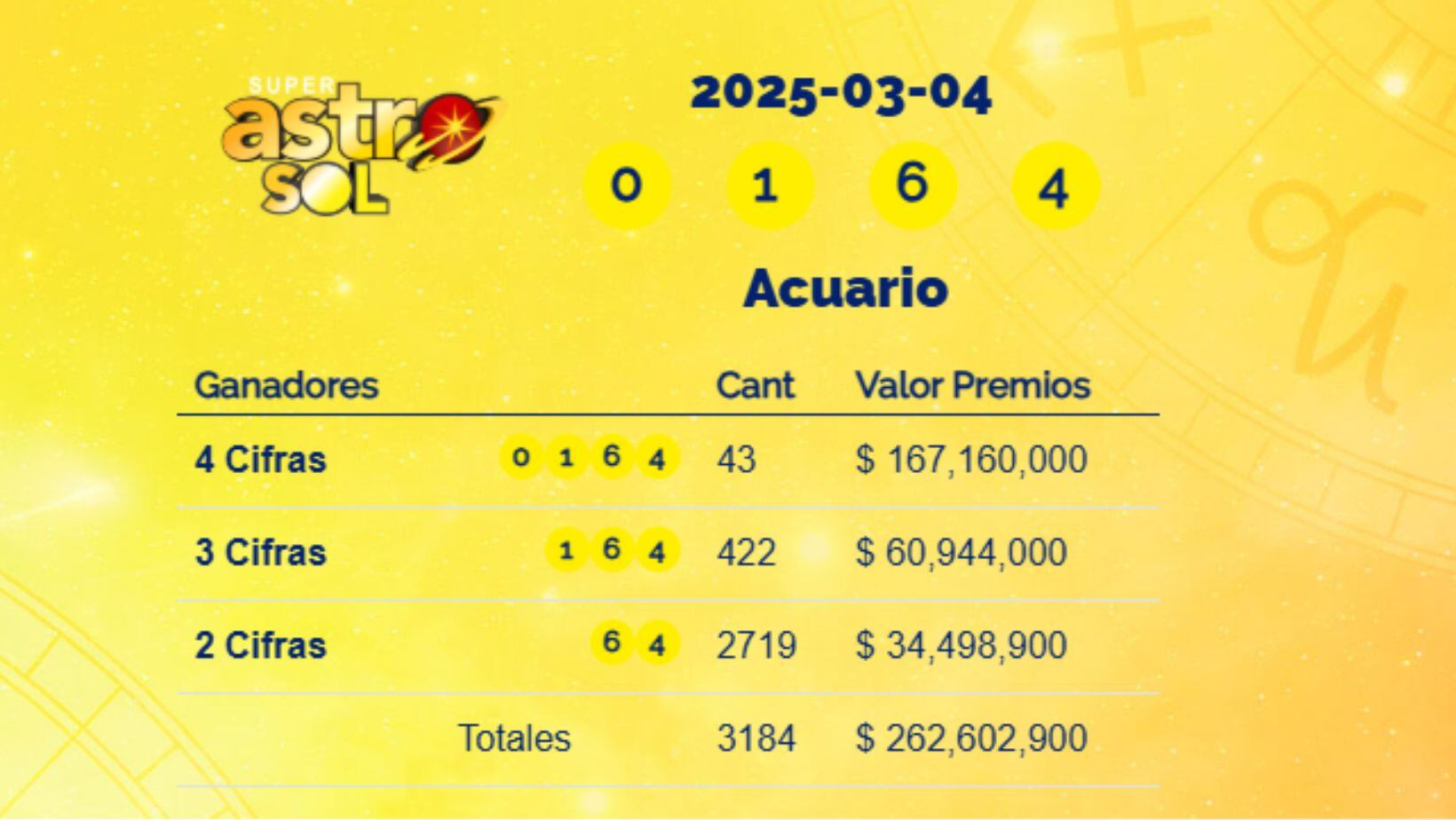 Super Astro Sol: resultados del 4 de marzo de 2025