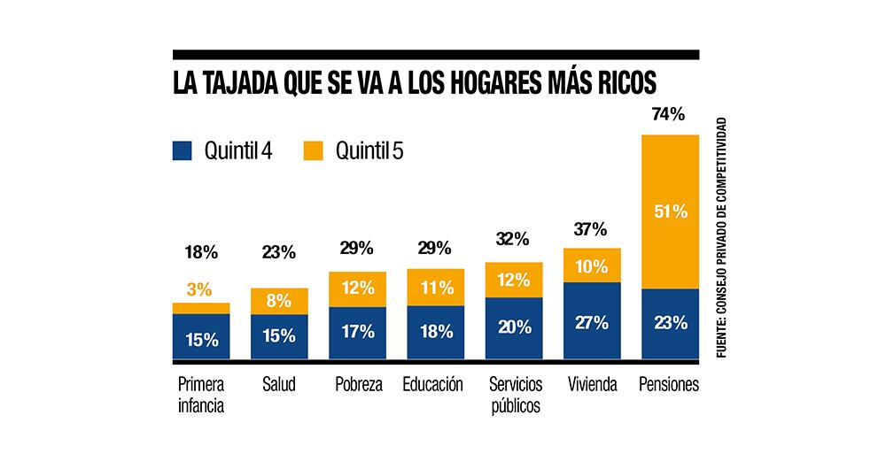 Una tercera parte de los subsidios que se pagan en Colombia termina en manos de los más ricos.