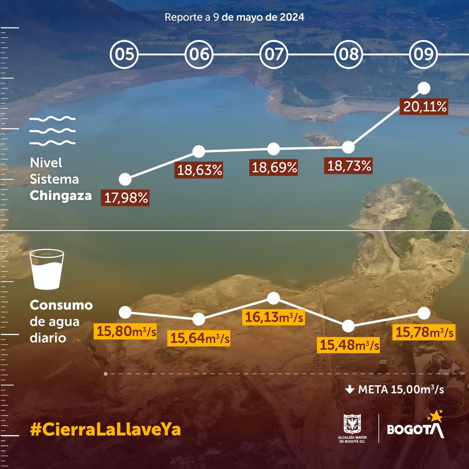 Los niveles del sistema Chingaza llegaron al 20,11 %, una cifra que no se veía desde marzo.
