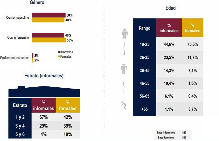 Estos son los grupos con mayor informalidad en Colombia. Tomado de: Aliadas.