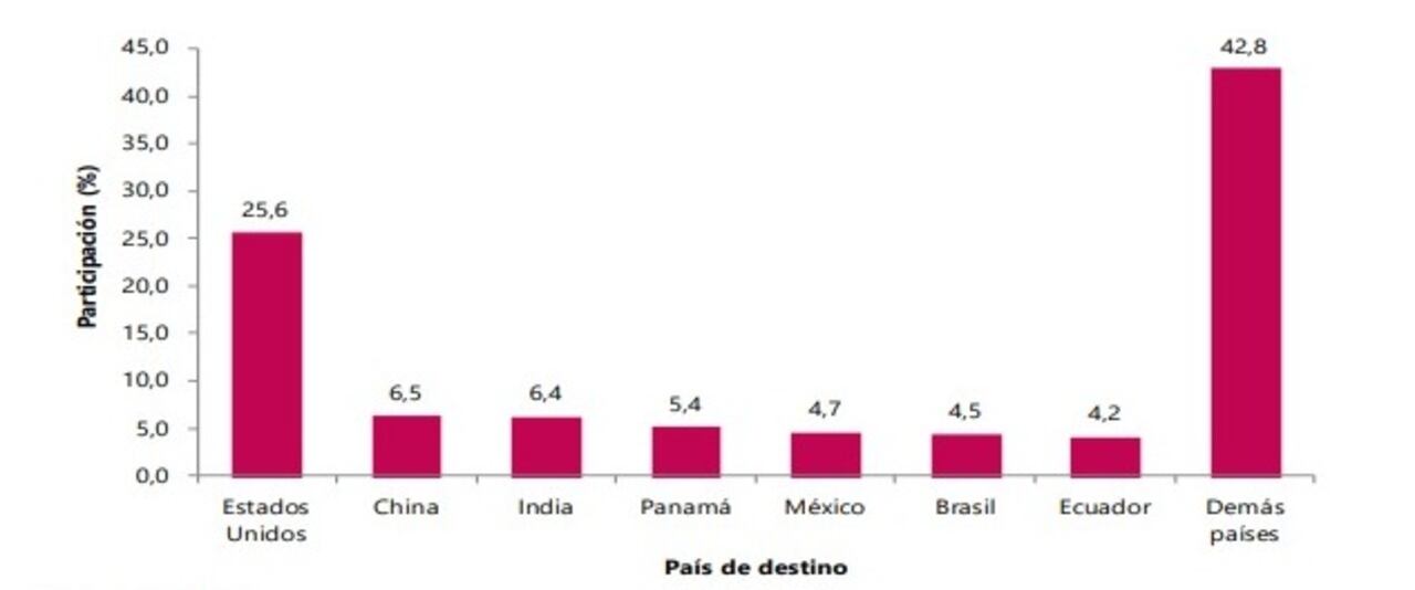 Distribución porcentual del valor FOB de las exportaciones según país de destino.