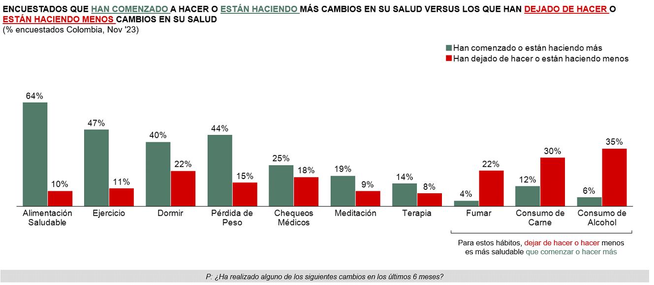 Los encuestados que han comenzado a hacer un cambio en su vida, versus los que han dejado de cambios en su vida.