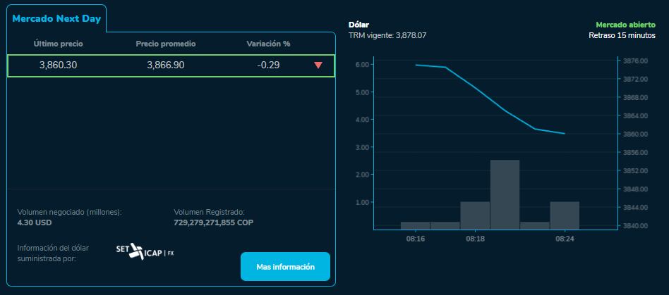 El dólar abrió con tendencia a la baja.