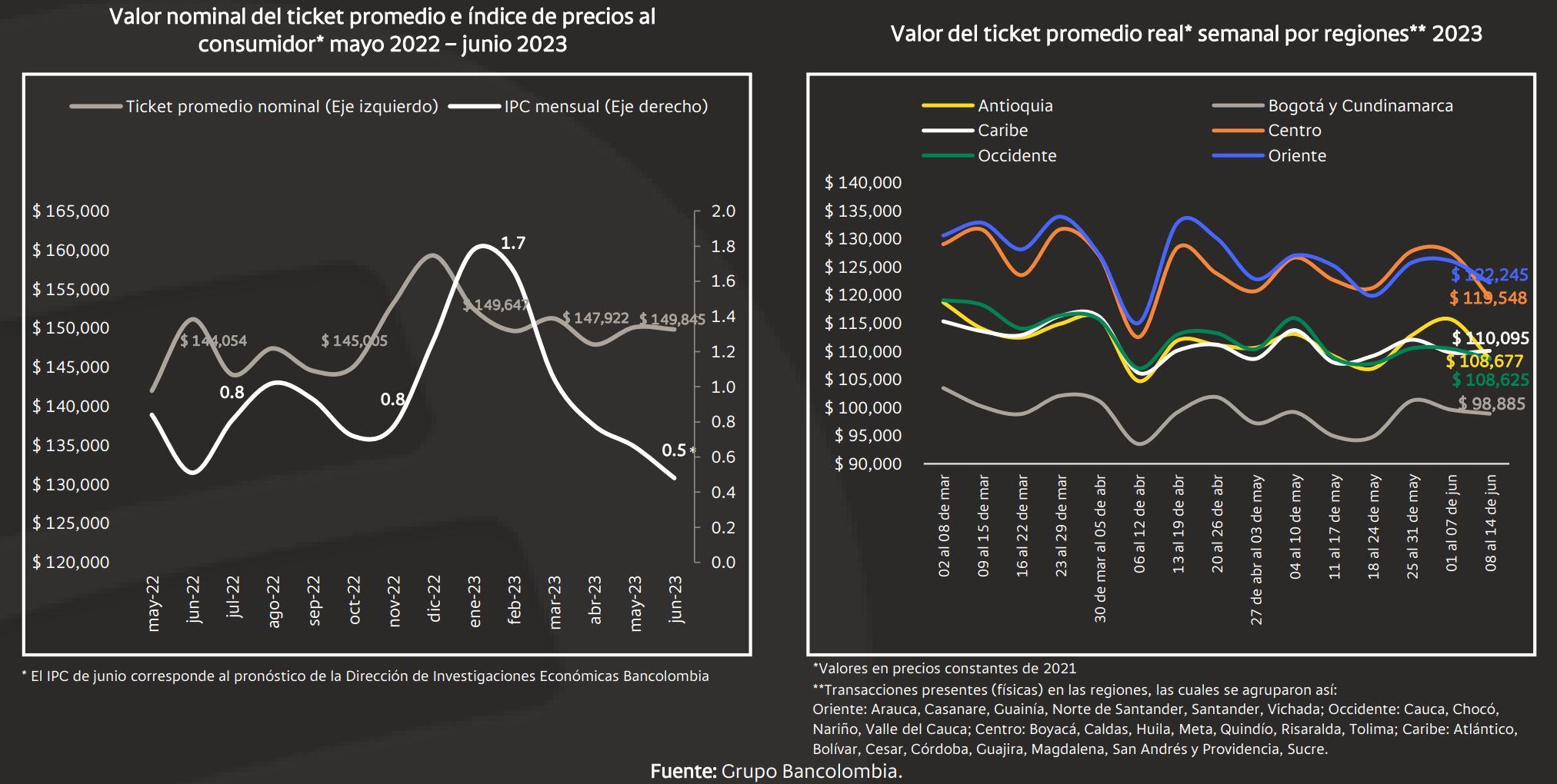 Informe Consumo Bancolombia - Junio 2023