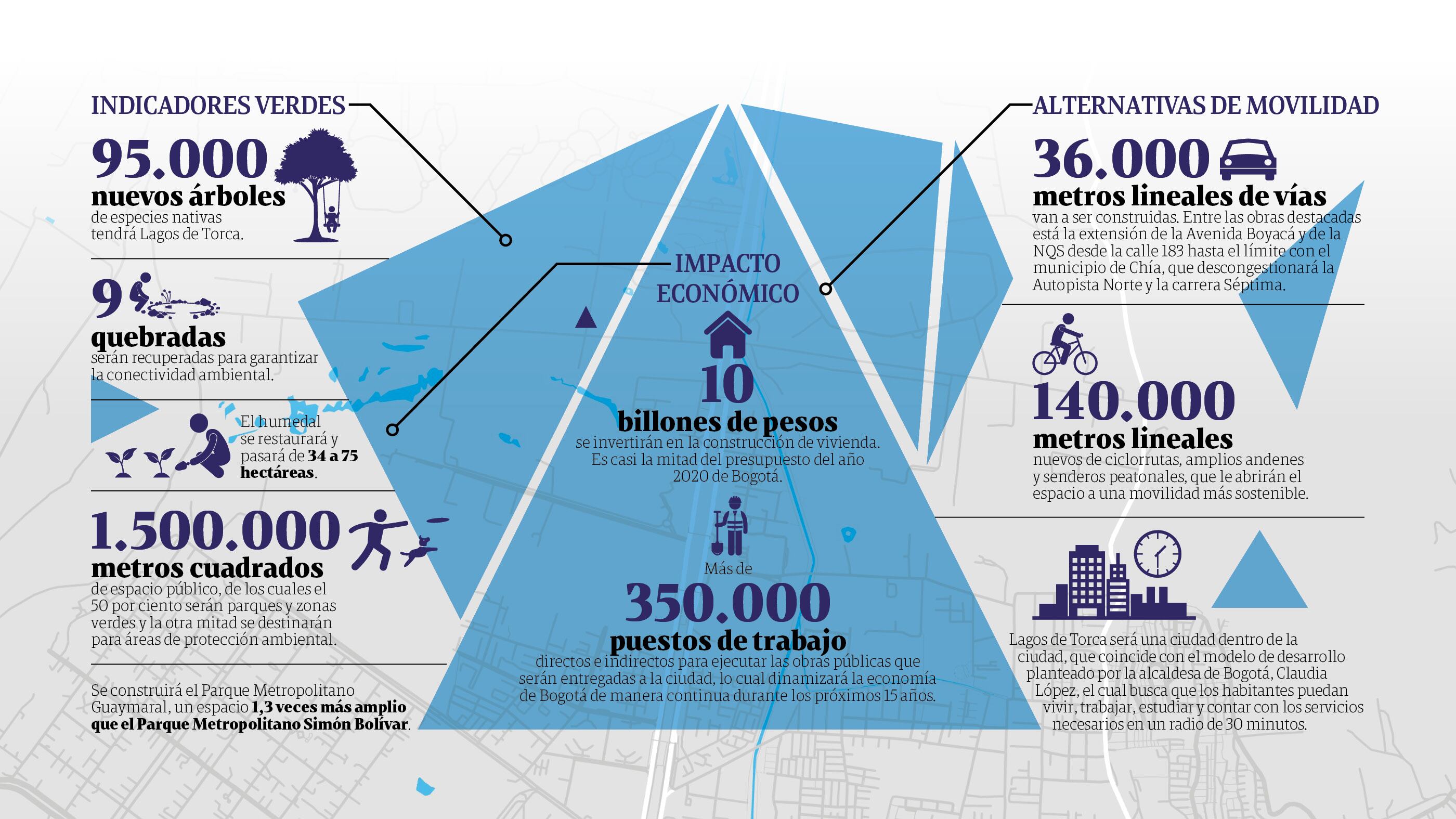 Indicadores de sostenibilidad de Lagos de Torca.