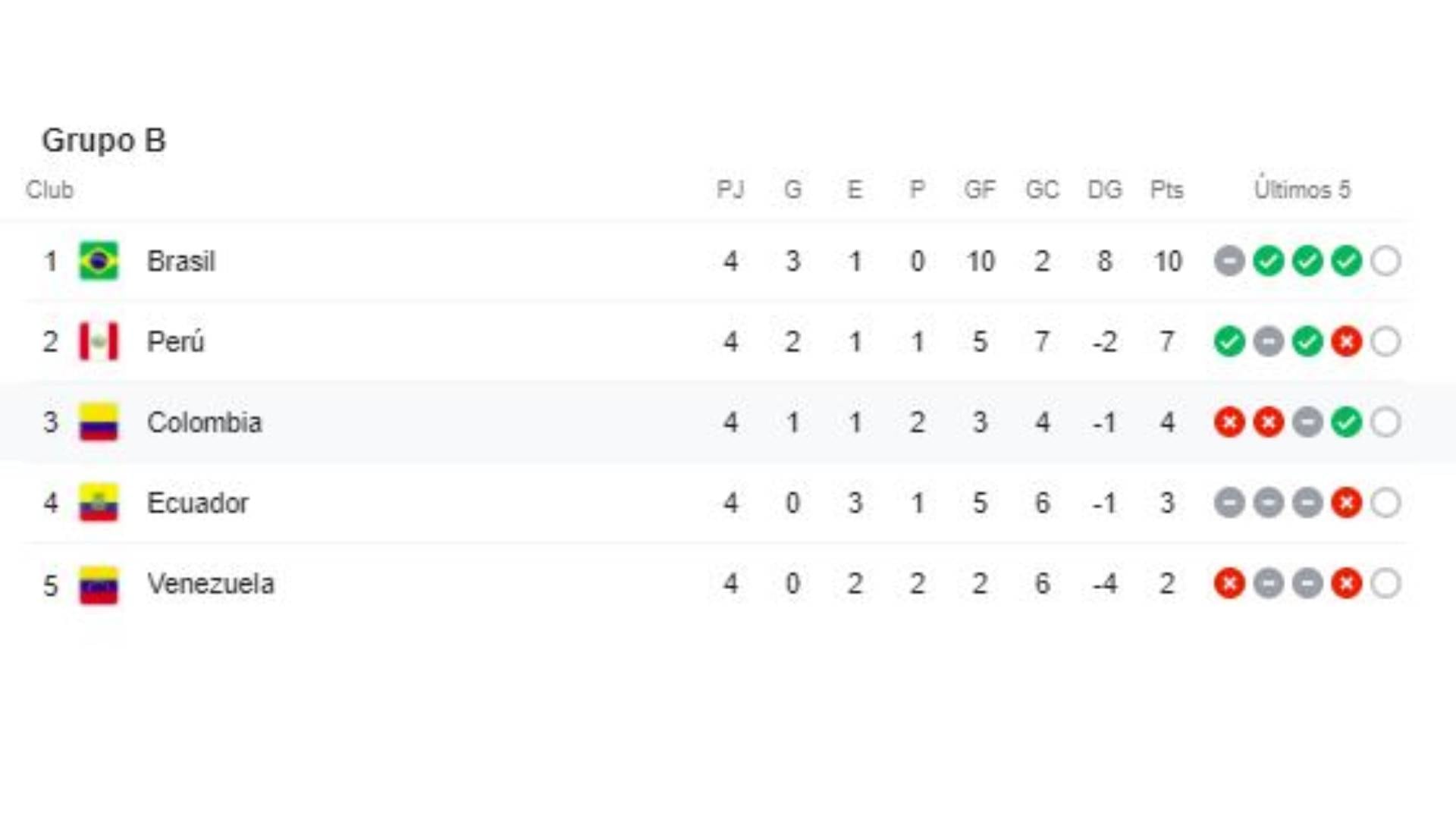 Así quedó la tabla del Grupo B de la Copa América, con Colombia en el tercer puesto.