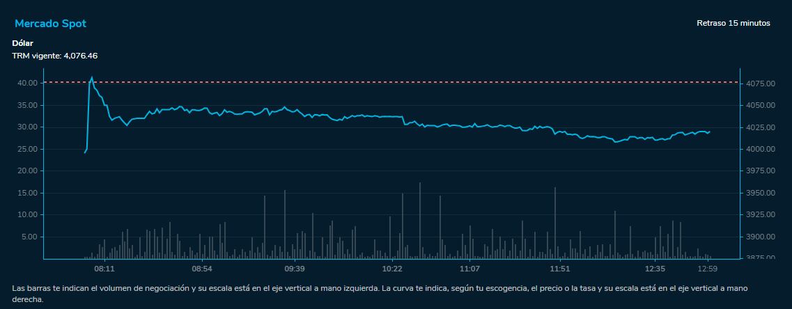 Comportamiento dólar 9 de agosto. Bolsa de Valores de Colombia.